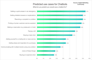 Predicted Use Cases for Chatbots